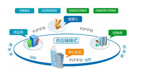 P2P<em>供應(yīng)鏈</em>模式