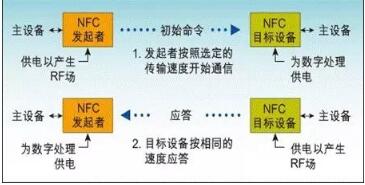 <em>NFC</em>主動<em>通信</em><em>模式</em>