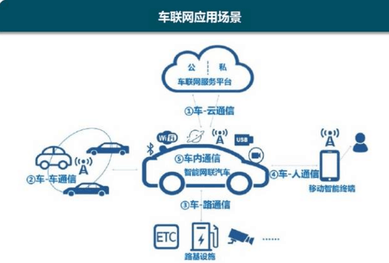 車(chē)聯(lián)網(wǎng)應(yīng)用場(chǎng)景