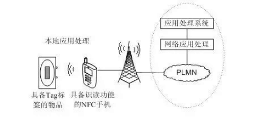 <em>NFC</em>手機作為識讀設備