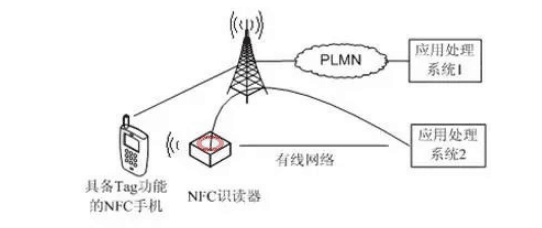 <em>NFC</em>手機作為被讀設備