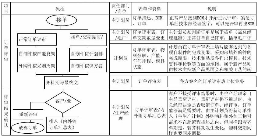 生產計劃流程