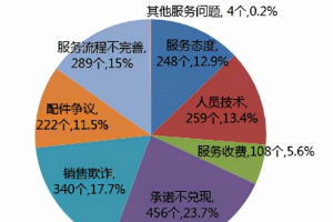 10月份汽車投訴排名，<em>國產車</em>還需要再努力