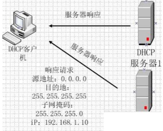 <em>DHCP</em><em>服務器</em>—<em>服務器</em>響應<em>請求</em>