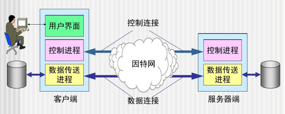 FTP服務(wù)器—<em>文件</em>傳輸協(xié)議