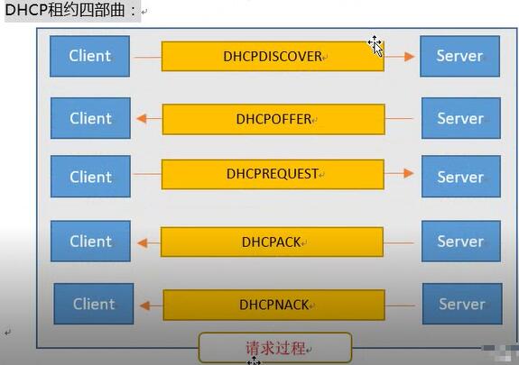 <em>DHCP</em><em>服務器</em>租約四部曲