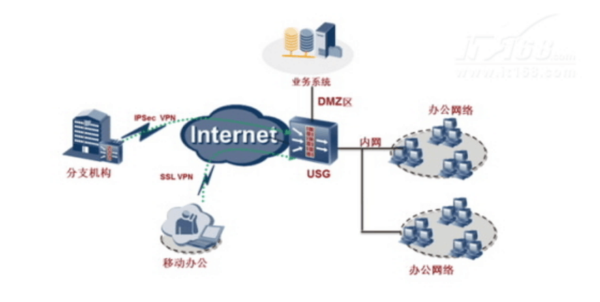企業網安全管理與策略