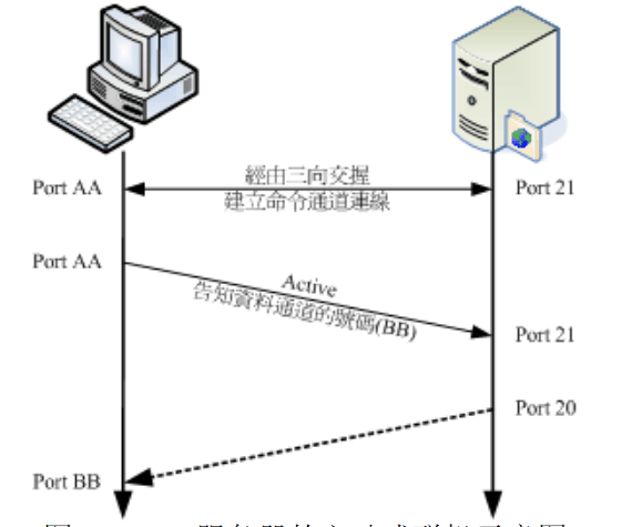 <em>FTP</em><em>服務器</em>—主動<em>聯機</em><em>圖</em>