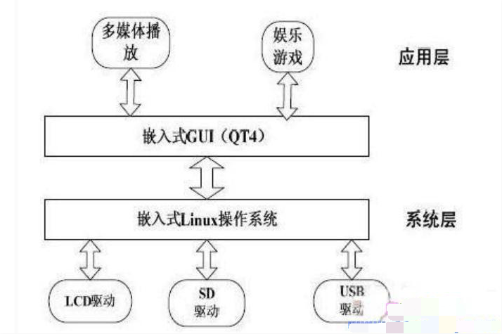 基于<em>linux</em>嵌入式操作系統(tǒng)掌上娛樂系統(tǒng)設(shè)計原理