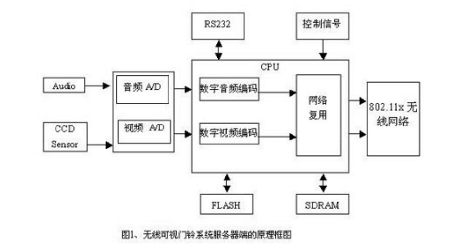 基于<em>linux</em>的嵌入式無線可視門鈴系統(tǒng)的設(shè)計—原理框圖