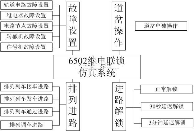 6502繼電聯(lián)鎖仿真系統(tǒng)