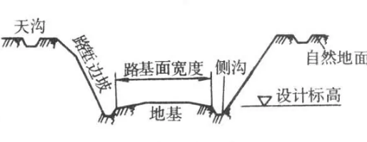 <em>路</em><em>塹</em>—從原地面向下<em>開(kāi)挖</em>而成的路基形式