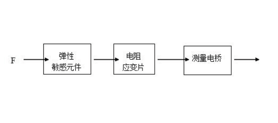 了解電阻應變式<em>傳感器</em>原理框圖