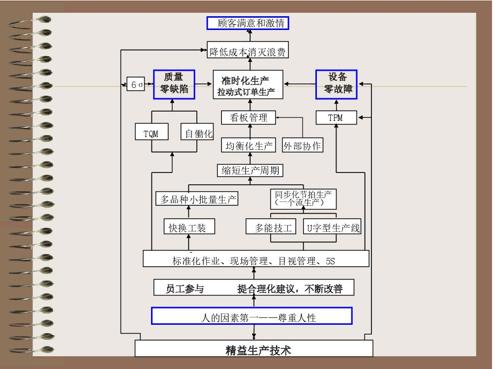 <em>JIT</em>管理<em>準時</em>化<em>生產(chǎn)</em>