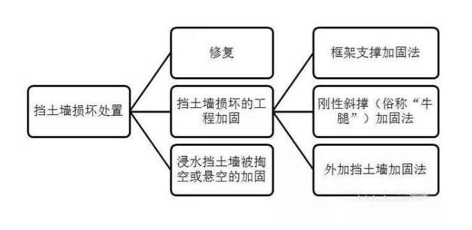 <em>擋土墻</em>損壞的處置—修復(fù)<em>或</em>工程加固
