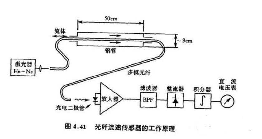 <em>了解</em>光纖<em>傳感器</em>的<em>工作</em><em>原理</em>