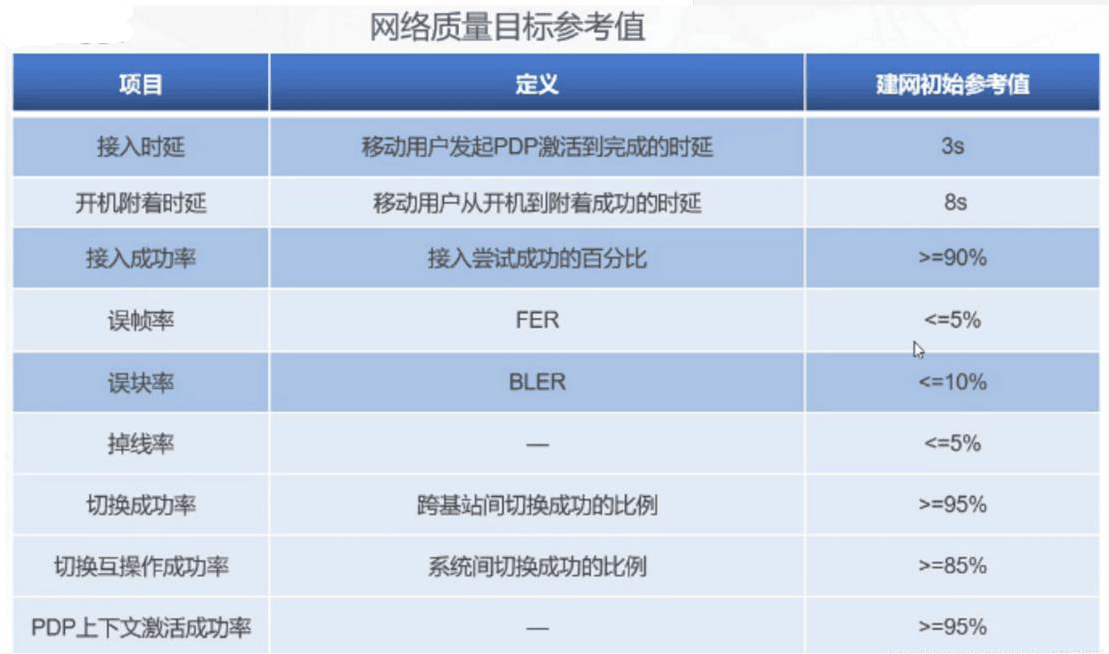<em>5G</em>質量規劃