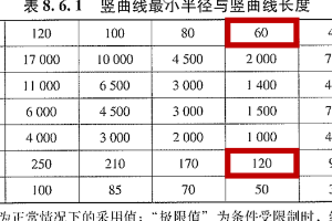 <em>公路</em>路線<em>設(shè)計(jì)規(guī)范</em>——8.6.1豎曲線最小半徑與最小長(zhǎng)度