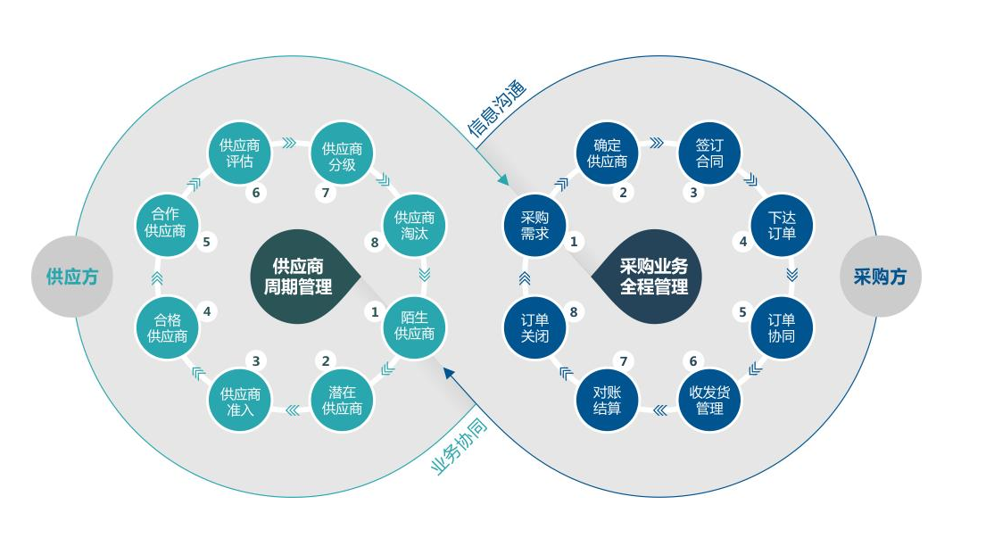 如何做好<em>供應(yīng)商</em>管理