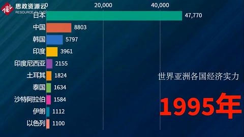 世界亞洲各國年度經濟實力排行榜，中國<em>的</em>變化速度太快了