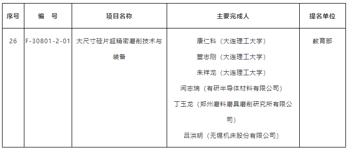 “大<em>尺寸</em>硅片超精密磨削<em>技術(shù)</em>與裝備”項(xiàng)目榮獲2019年度國(guó)家<em>技術(shù)</em>發(fā)明二等獎(jiǎng)