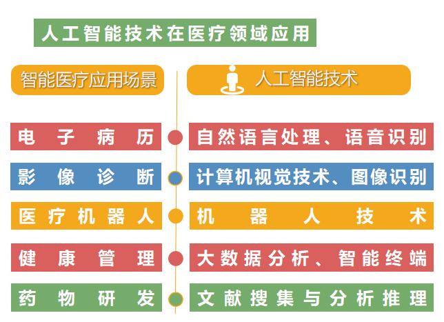 人工智能技術在醫(yī)療領域的應用