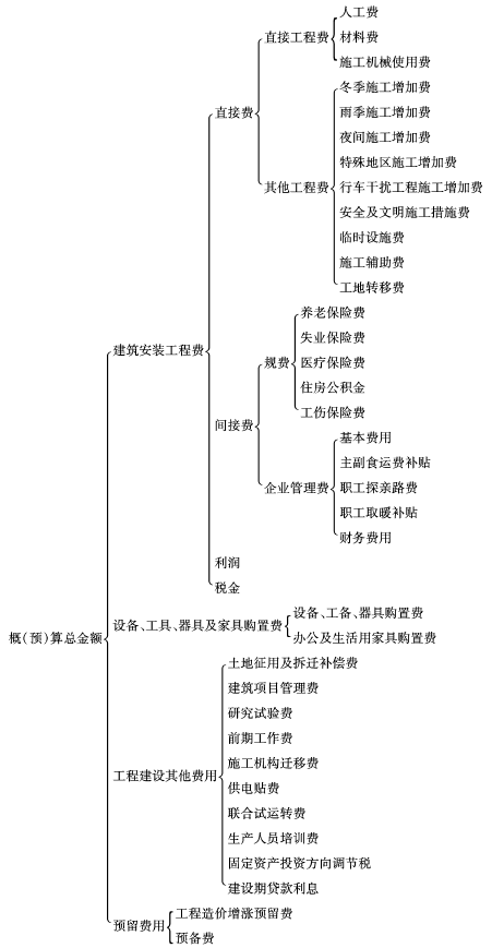工程造價控制授課圖片—<em>公路建設</em>項目工程造價構成