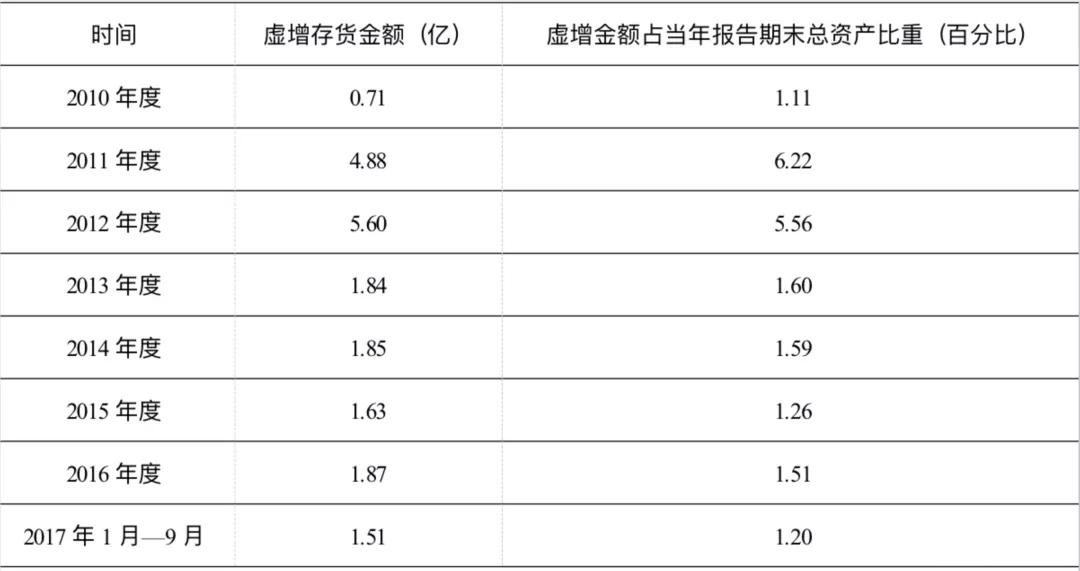 <em>項(xiàng)目</em><em>四</em><em>存貨</em>----<em>撫順</em><em>特鋼</em><em>證監(jiān)會(huì)</em><em>處罰</em>（<em>誠(chéng)信</em><em>經(jīng)營(yíng)</em>，<em>依法辦事</em>）5