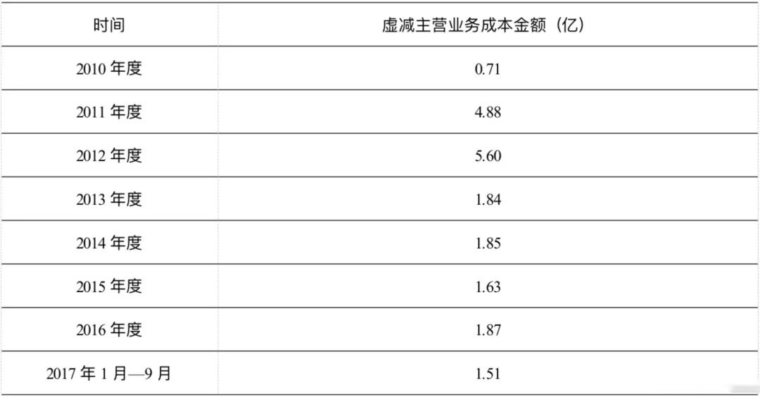 項目四存貨----<em>撫順</em><em>特鋼</em>證監會處罰（誠信經營，依法辦事）<em>2</em>