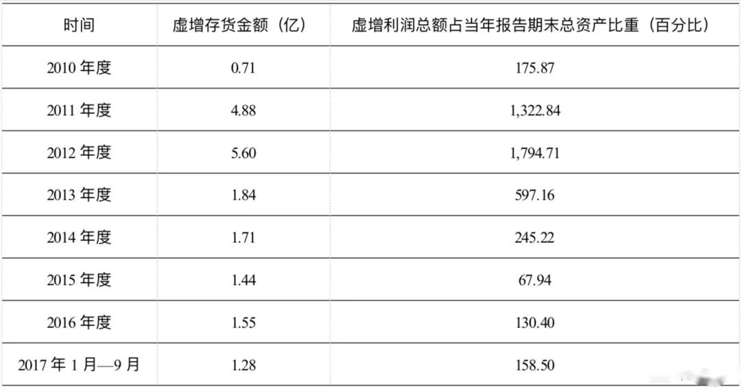 <em>項(xiàng)目</em><em>四</em><em>存貨</em>----<em>撫順</em><em>特鋼</em><em>證監(jiān)會(huì)</em><em>處罰</em>（<em>誠(chéng)信</em><em>經(jīng)營(yíng)</em>，<em>依法辦事</em>）4