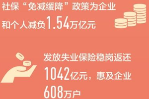 <em>十三五</em>期間我國城鎮(zhèn)<em>新增</em>就業(yè)超過6000<em>萬</em>人