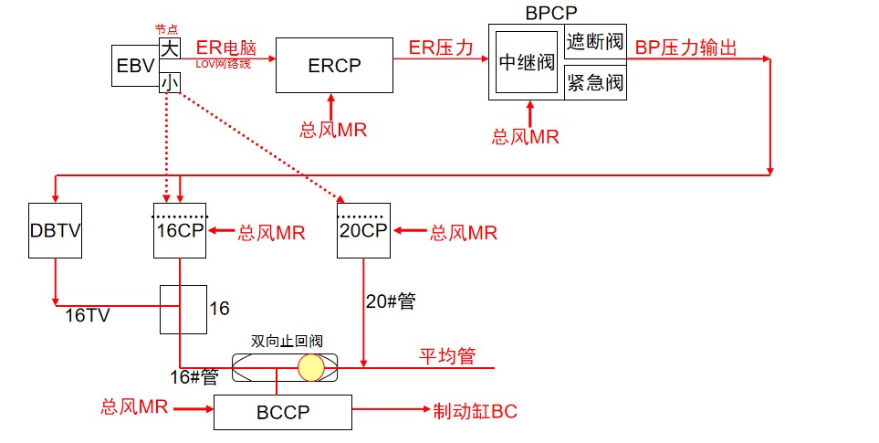授課圖片—CCB2制動<em>系統控制</em>整列車制動時控制關系