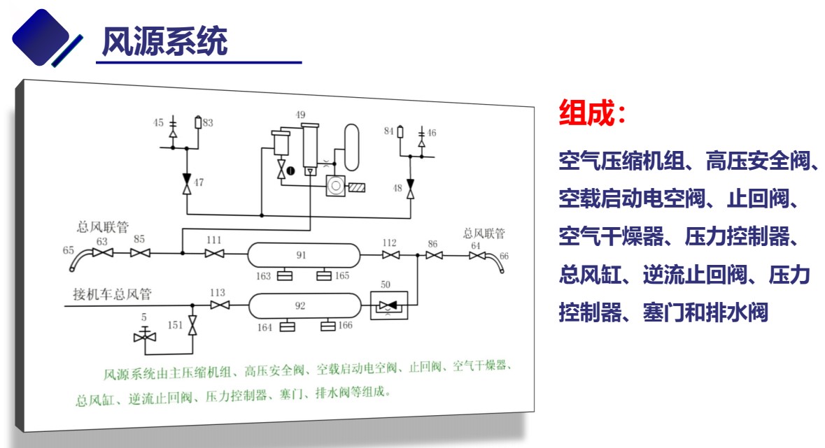 <em>授課</em><em>圖片</em>—風源<em>系統</em>的組成