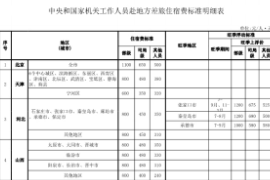 中央和國(guó)家機(jī)關(guān) 工作人員赴地方差旅住宿費(fèi)標(biāo)準(zhǔn)明細(xì)表