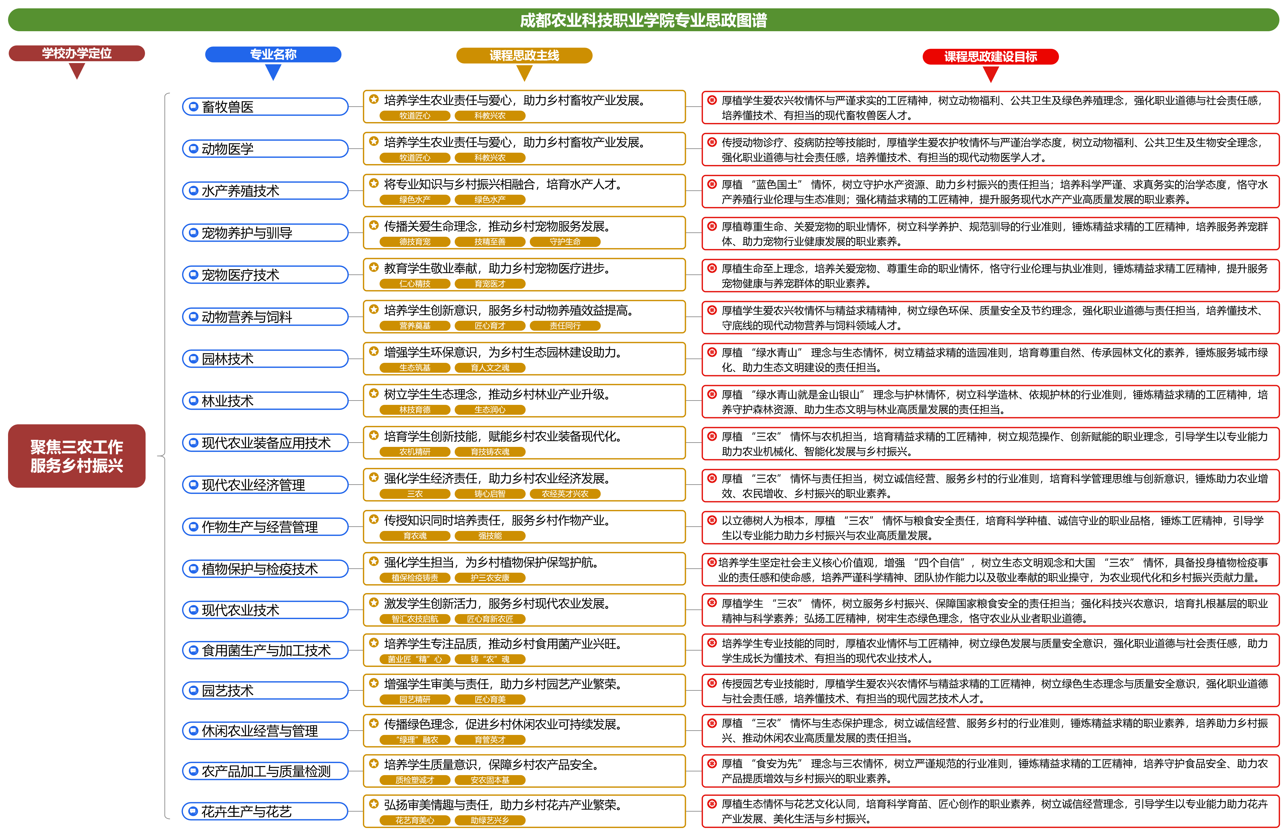 專業(yè)思政圖譜——聚焦三農工作服務<em>鄉(xiāng)村</em><em>振興</em>